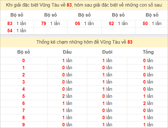 Thống kê giải đặc biệt Vũng Tàu bữa sau