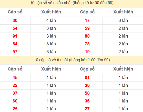 Hai số cuối giải đặc biệt về nhiều nhất và ít nhất