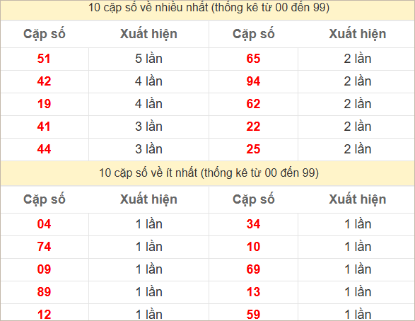 Hai số cuối giải đặc biệt về nhiều nhất và ít nhất