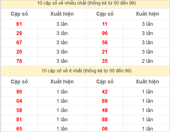 Hai số cuối giải đặc biệt ra nhiều nhất và ít nhất