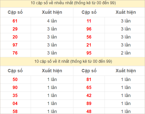 Hai số cuối giải đặc biệt ra nhiều nhất và ít nhất