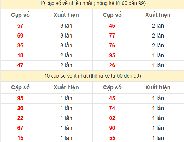 Hai số cuối giải đặc biệt về nhiều nhất và ít nhất