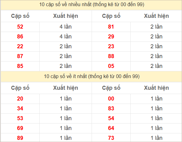 2 số cuối giải đặc biệt về nhiều nhất - ít nhất