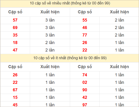 Hai số cuối đặc biệt về nhiều nhất và ít nhất