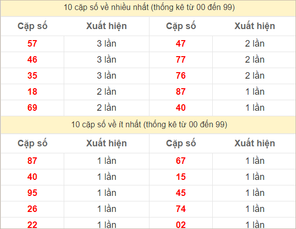 Hai số cuối giải đặc biệt về nhiều nhất và ít nhất