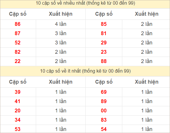 2 số cuối giải đặc biệt về nhiều nhất - ít nhất