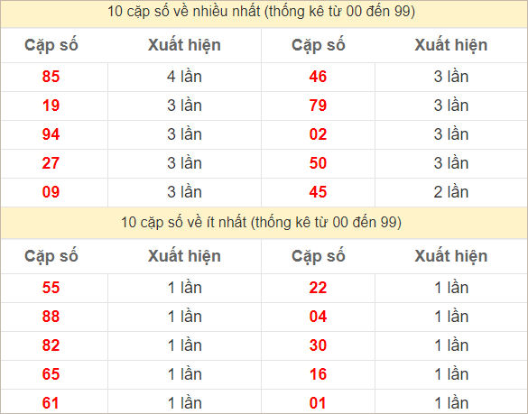 Hai số cuối giải đặc biệt về nhiều nhất và ít nhất