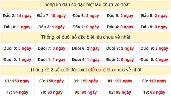 Đầu, đuôi GĐB miền Nam thứ 5 lâu chưa về