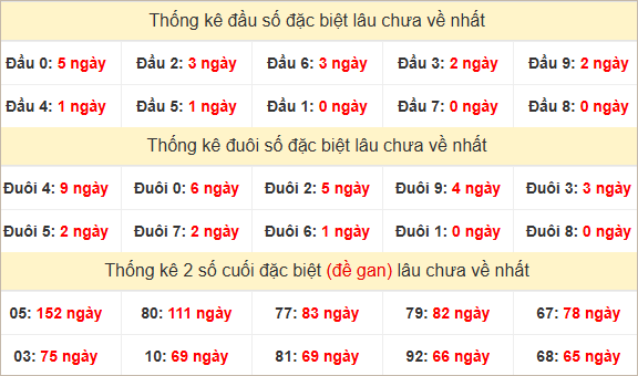 Đầu, đuôi GĐB miền Nam chủ nhật lâu chưa về