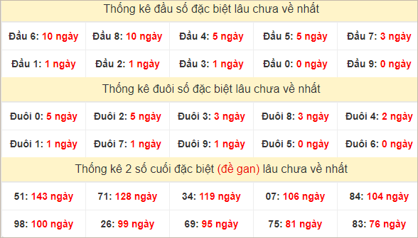 Đầu, đuôi GĐB lâu về nhất