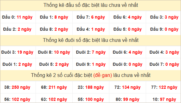 Đầu, đuôi GĐB miền Trung thứ 6 lâu chưa về