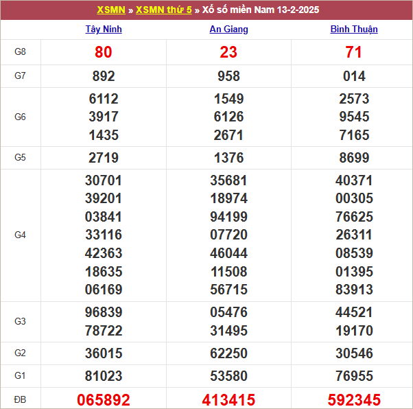 Bảng kết quả kỳ trước 13/2/2025