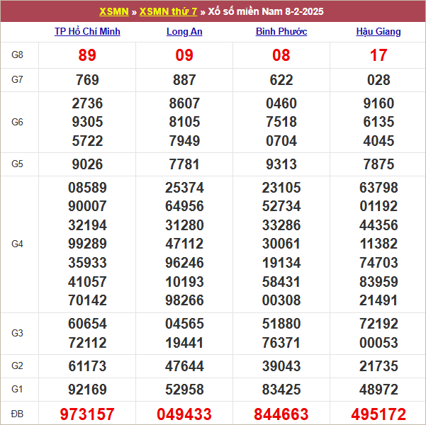 Bảng kết quả kỳ trước 8/25/2025