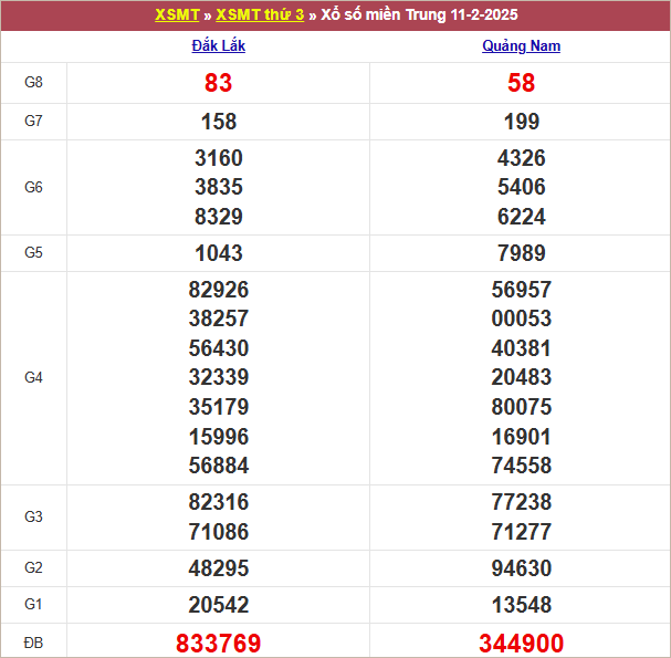 Bảng kết quả kỳ trước 11/2/2025