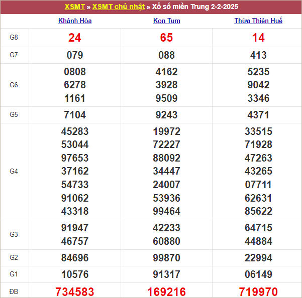 Bảng kết quả chủ nhật tuần trước 2/2/2025