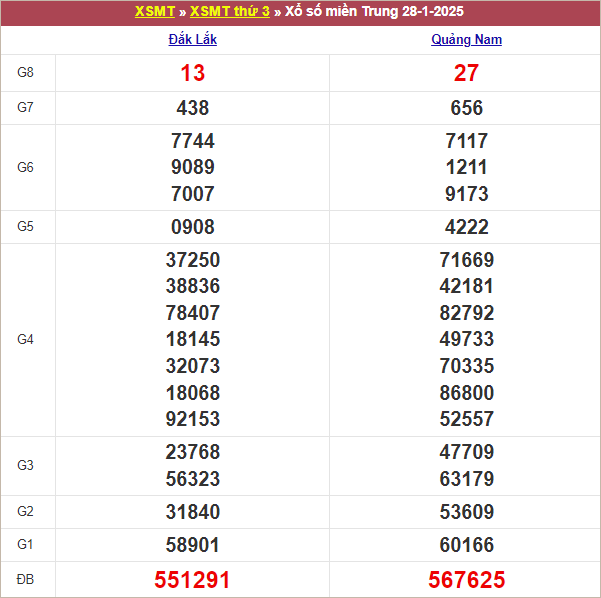 Bảng kết quả kỳ trước 28/1/2025