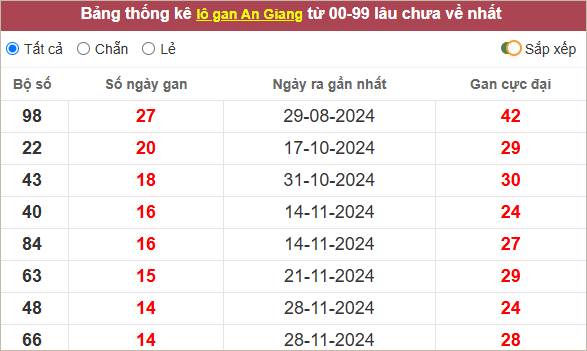 Thống kê lô gan An Giang lâu ra nhất