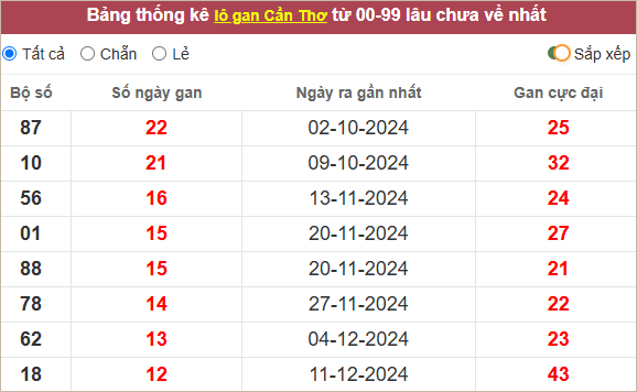 Thống kê lô gan Cần Thơ