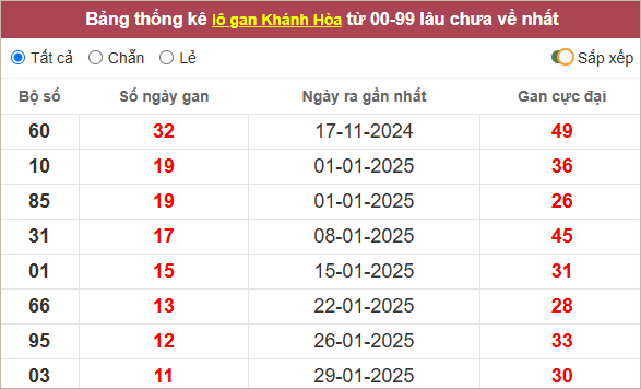 Thống kê lô gan Khánh Hòa lâu ra nhất