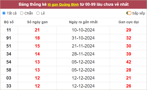 Thống kê lô gan Quảng Bình lâu chưa ra