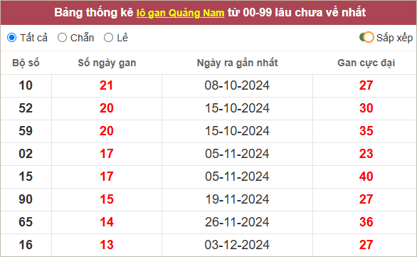 Thống kê lô gan Quảng Nam lâu chưa về