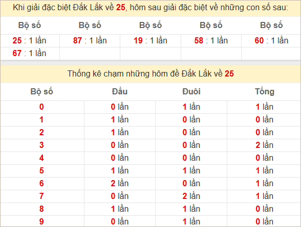 Thống kê giải đặc biệt Đắc Lắc