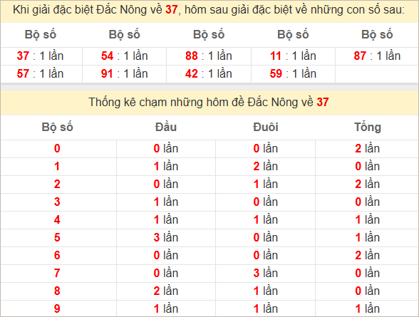 Thống kê giải đặc biệt Đắk Nông kỳ sau