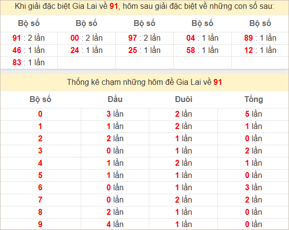 Thống kê 2 số cuối đặc biệt Gia Lai kỳ sau