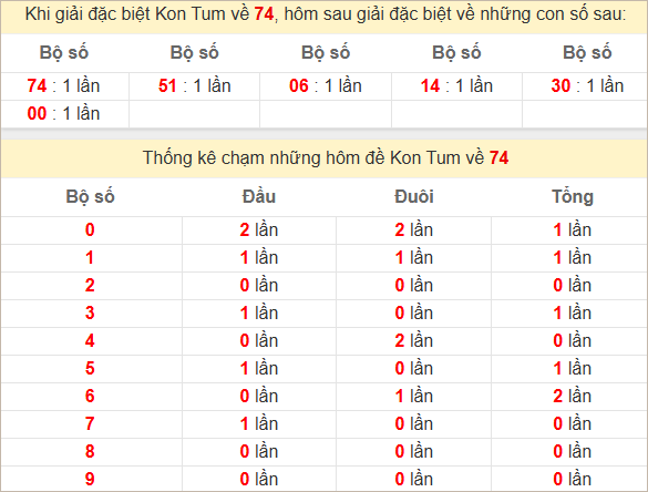 Thống kê giải đặc biệt Kon Tum