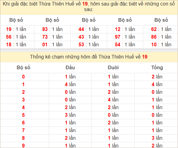 Thống kê giải đặc biệt Thừa Thiên Huế