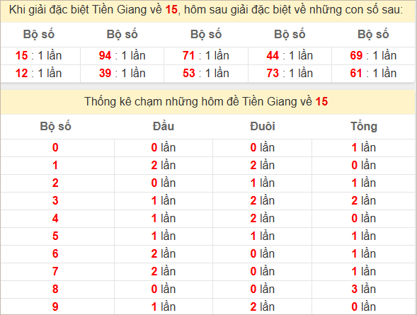 Bảng thống kê giải đặc biệt Tiền Giang