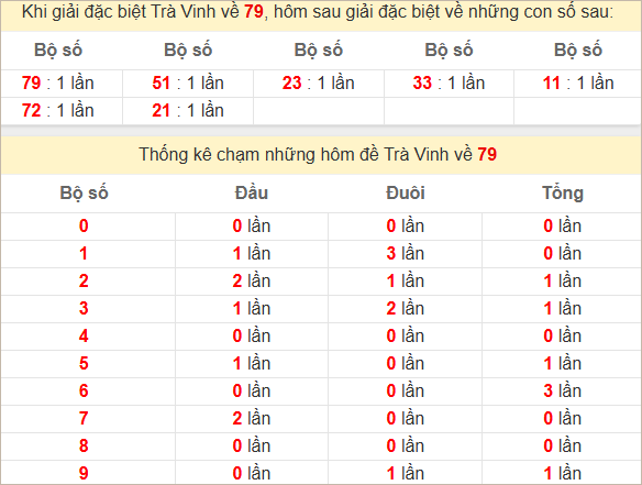 Thống kê giải đặc biệt Trà Vinh ra bữa sau