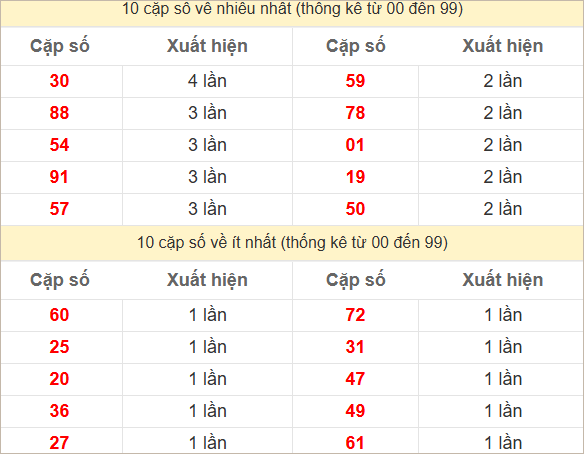 Hai số cuối giải đặc biệt về nhiều nhất và ít nhất