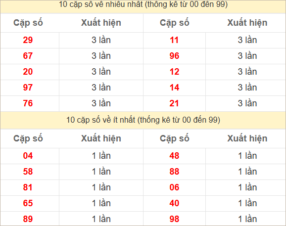 2 số cuối giải đặc biệt về nhiều nhất, ít nhất