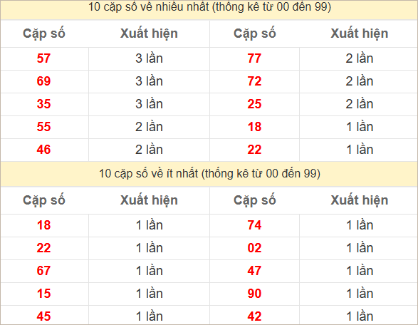 Hai số cuối đặc biệt về nhiều nhất và ít nhất