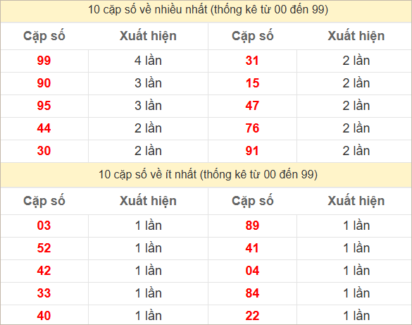 Hai số cuối giải đặc biệt về nhiều nhất và ít nhất