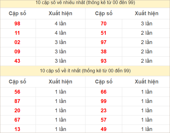 Hai số cuối giải đặc biệt về nhiều nhất và ít nhất