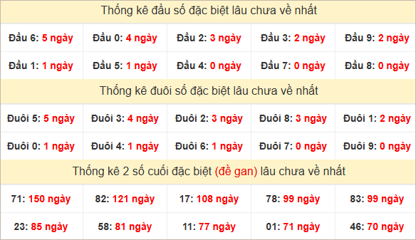 Đầu, đuôi GĐB miền Nam thứ 6 lâu chưa về