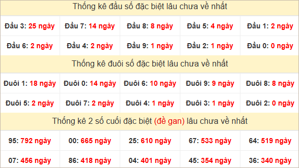 Đầu, đuôi đặc biệt lâu chưa về