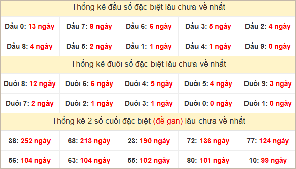 Đầu, đuôi GĐB miền Trung thứ 6 lâu chưa về