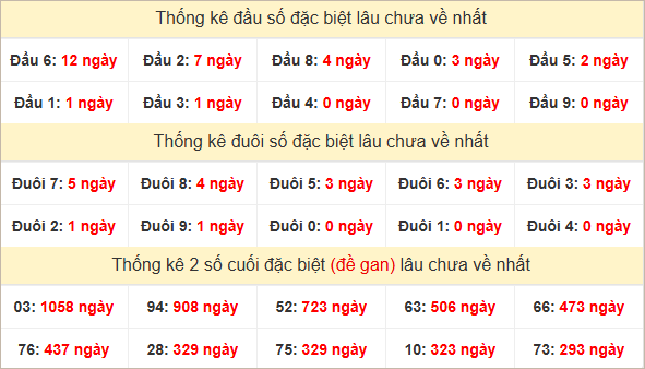 Đầu, đuôi GĐB miền Trung chủ nhật lâu chưa về