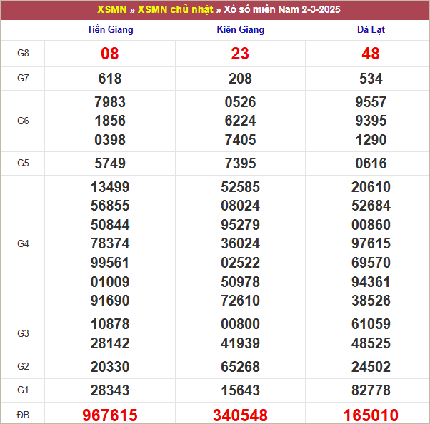 Bảng kết quả chủ nhật tuần trước 2/2/2025