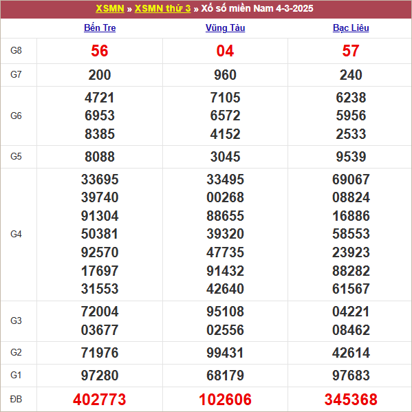 Bảng kết quả kỳ trước 4/3/2025