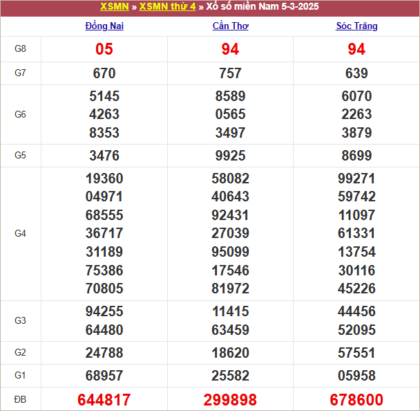 Bảng kết quả thứ 4 tuần trước 5/3/2024