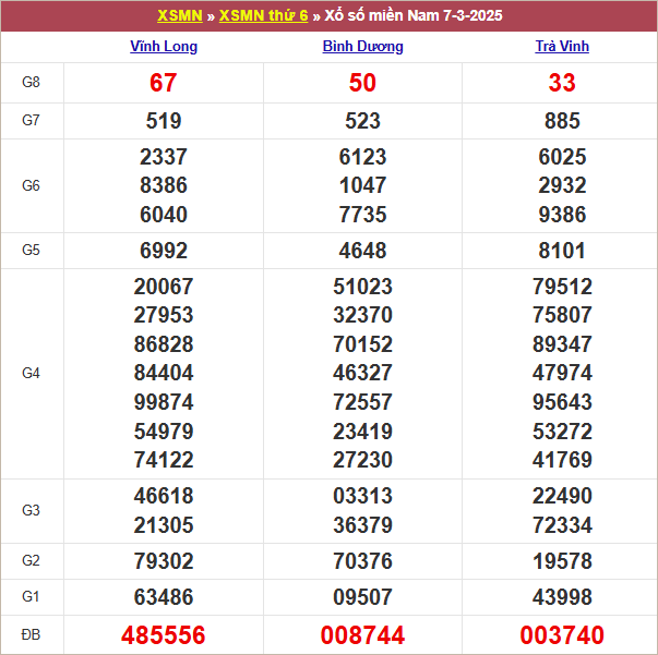 Bảng kết quả kỳ trước 7/3/2025