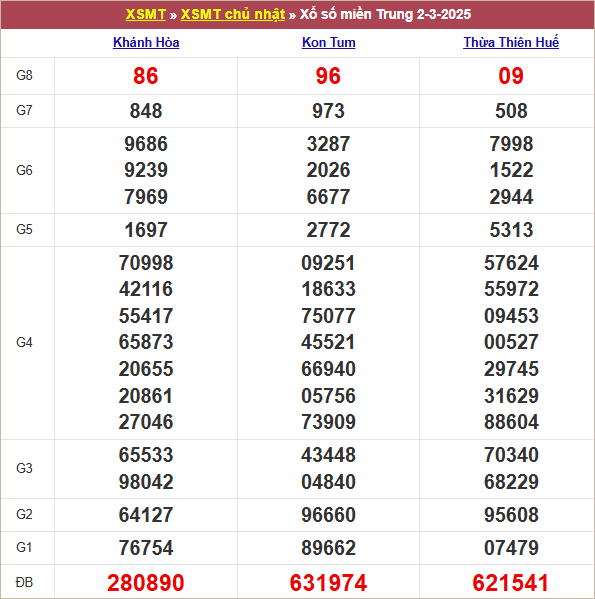 Bảng kết quả chủ nhật tuần trước 2/3/2025