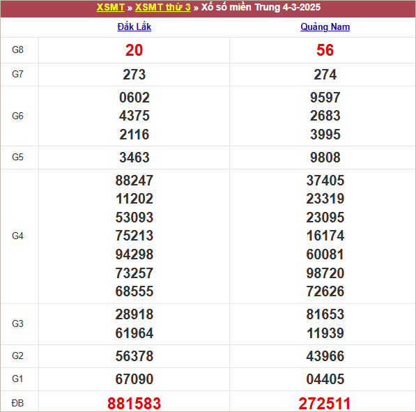 Bảng kết quả kỳ trước 4/3/2025