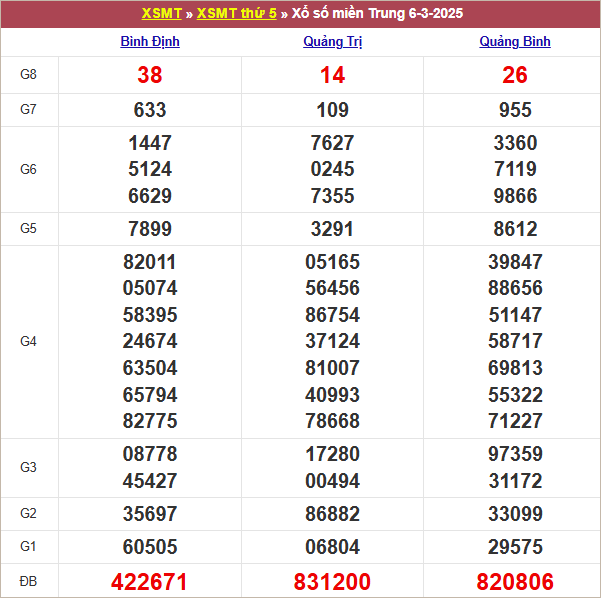 Bảng kết quả kỳ trước 6/3/2025