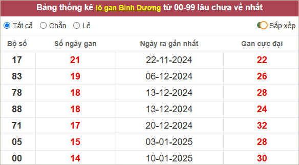 Thống kê lô gan Bình Dương lâu chưa ra