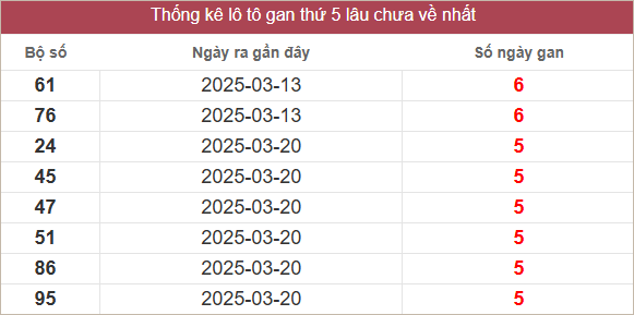 Bảng lô tô gan lâu chưa về